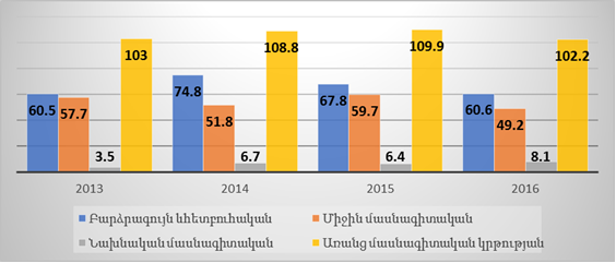 Բաշխումը ըստ կրթական մակարդակի